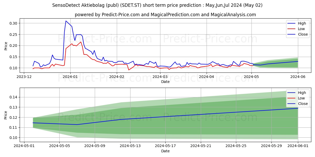 SensoDetect Aktiebolag (publ) stock short term price prediction: May,Jun,Jul 2024|SDET.ST: 0.21