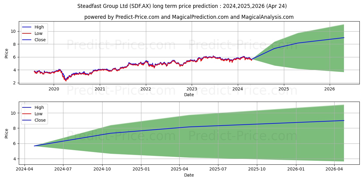 STEADFAST FPO stock long term price prediction: 2024,2025,2026|SDF.AX: 8.6517
