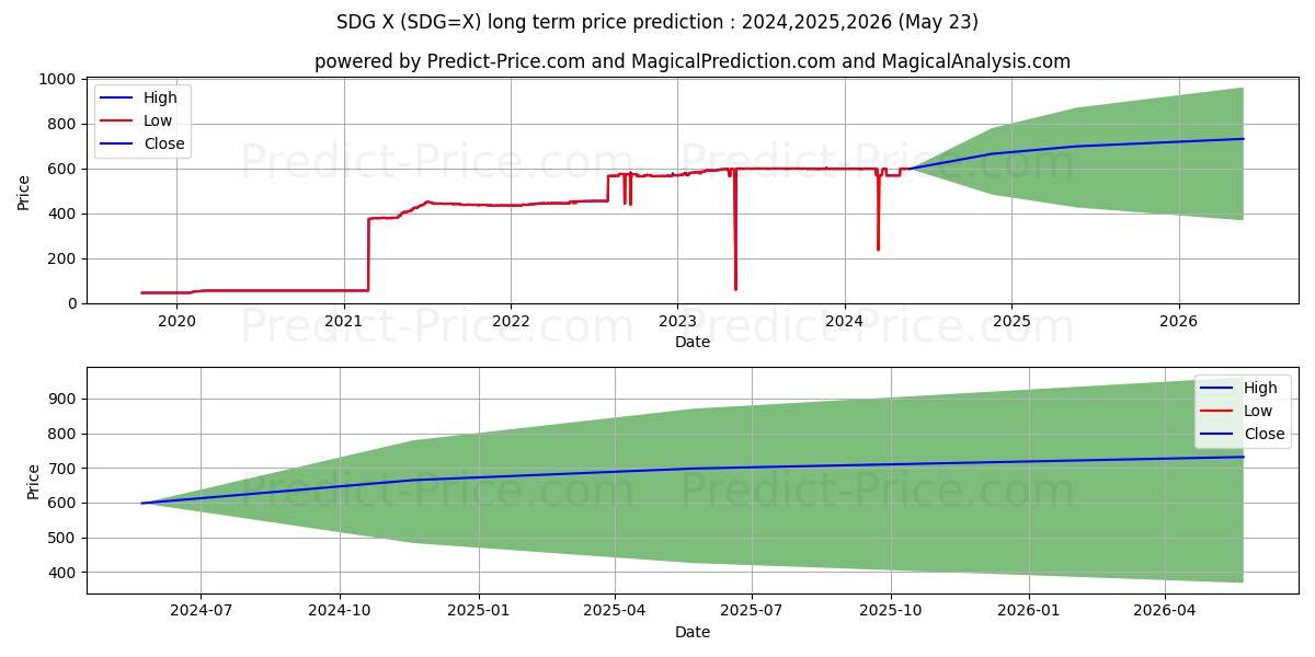 USD/SDG long term price prediction: 2024,2025,2026|SDG=X: 704.8871