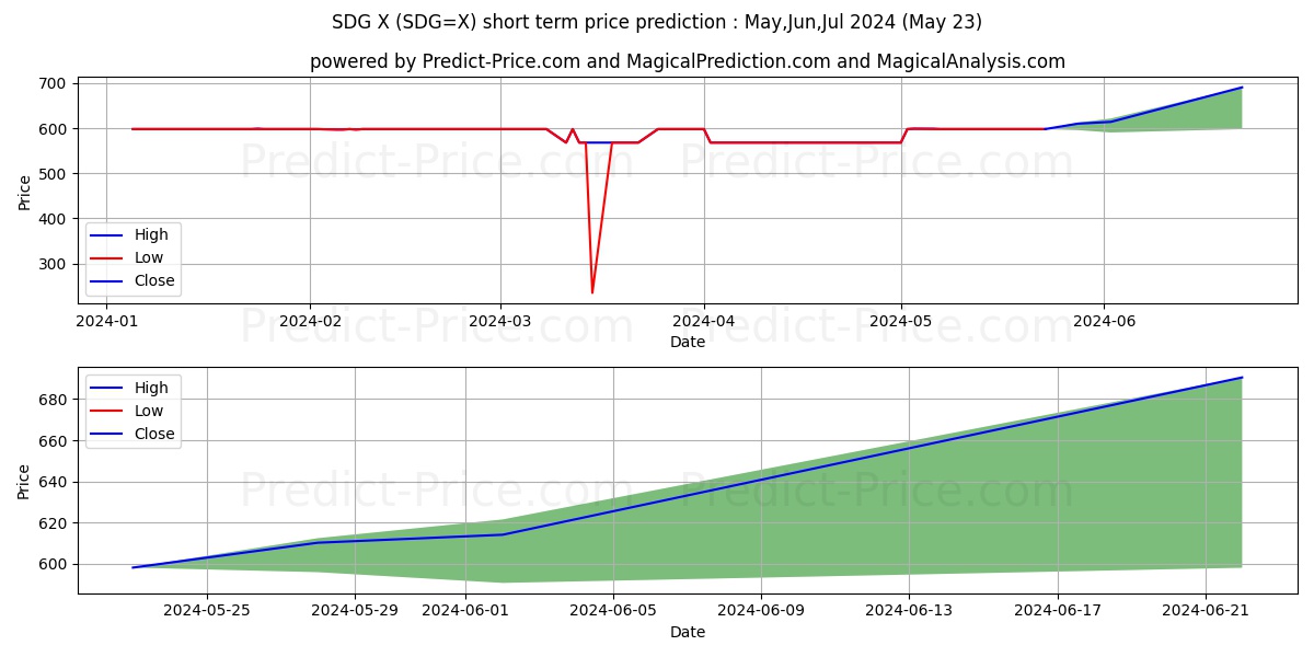 USD/SDG short term price prediction: May,Jun,Jul 2024|SDG=X: 704.8870975494385220372350886464119