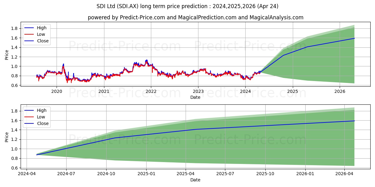 SDI FPO stock long term price prediction: 2024,2025,2026|SDI.AX: 1.2837
