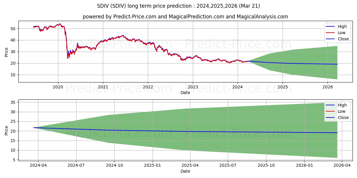 Global X SuperDividend ETF stock long term price prediction: 2023,2024,2025|SDIV: 23.8723