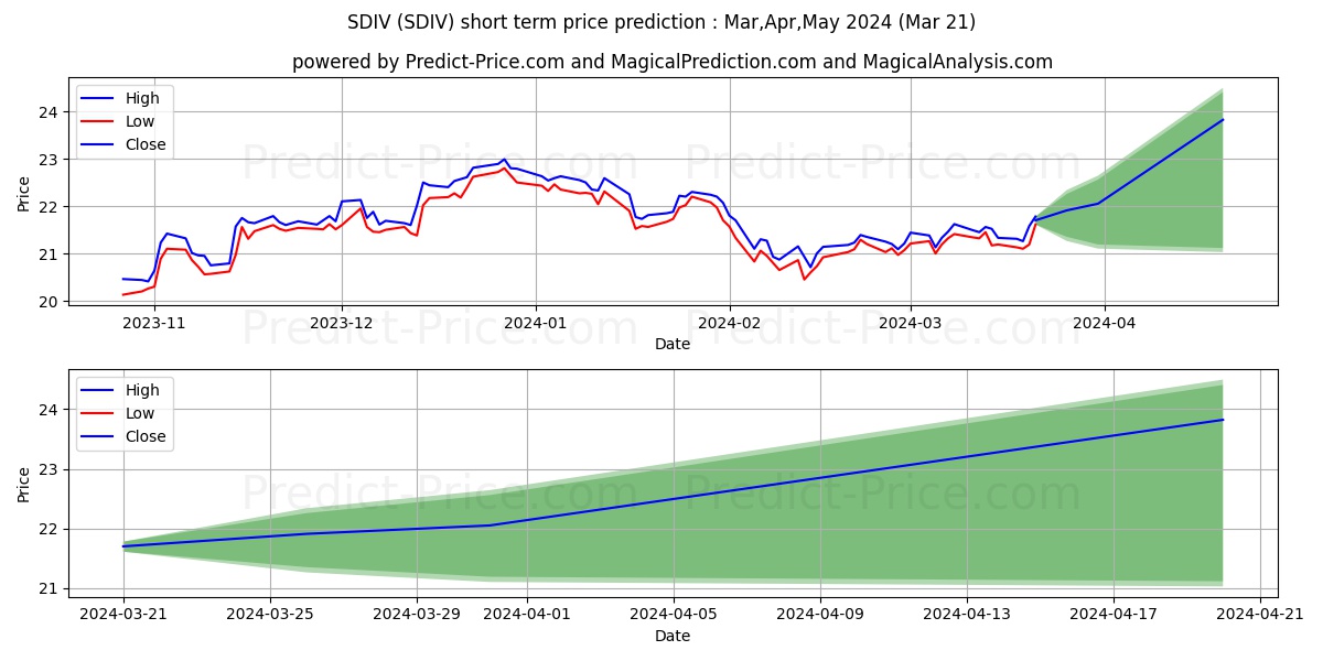 Global X SuperDividend ETF stock short term price prediction: Mar,Apr,May 2024|SDIV: 27.43