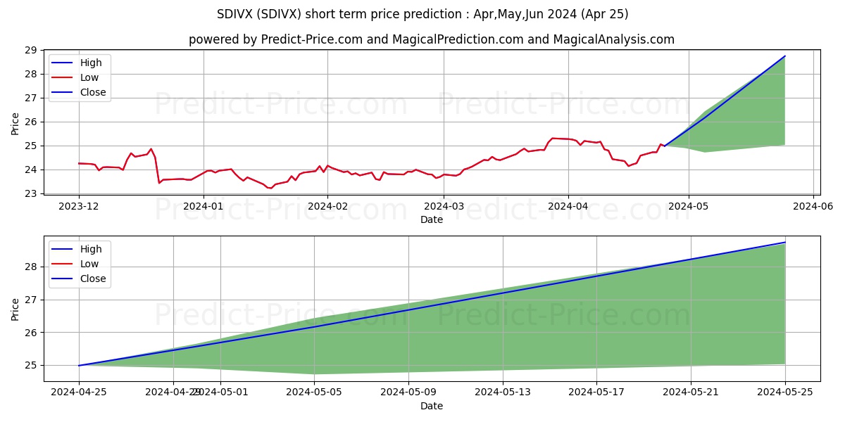 Stock Dividend Fund, Inc. stock short term price prediction: Apr,May,Jun 2024|SDIVX: 29.74
