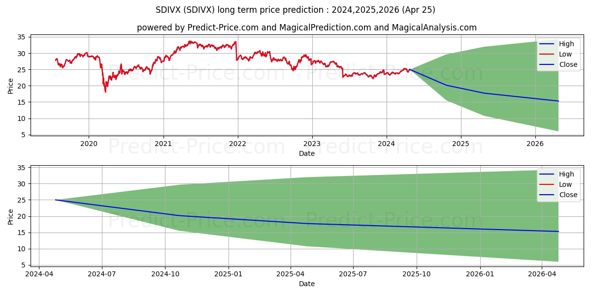 Stock Dividend Fund, Inc. stock long term price prediction: 2024,2025,2026|SDIVX: 28.9174