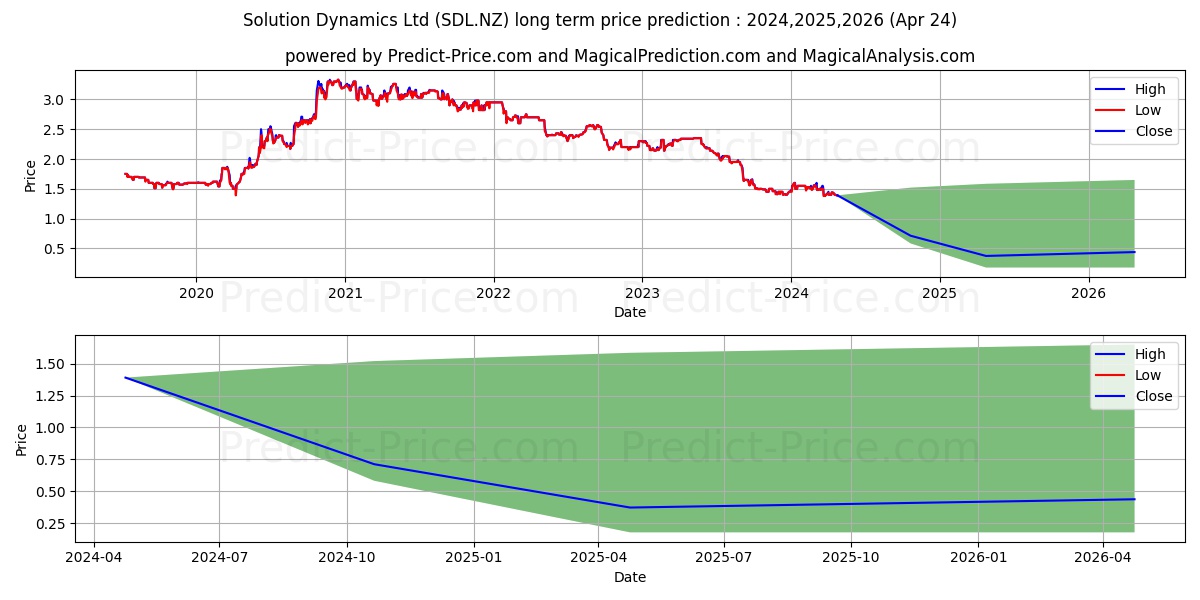 Solution Dynamics Limited Ordin stock long term price prediction: 2024,2025,2026|SDL.NZ: 1.6177