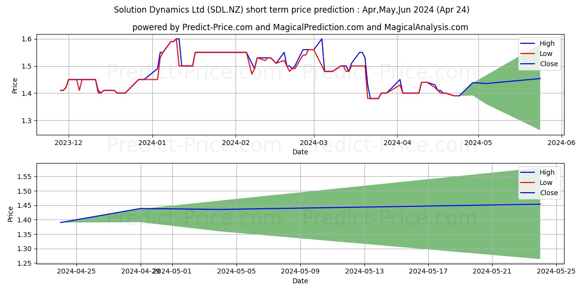 Solution Dynamics Limited Ordin stock short term price prediction: May,Jun,Jul 2024|SDL.NZ: 1.62