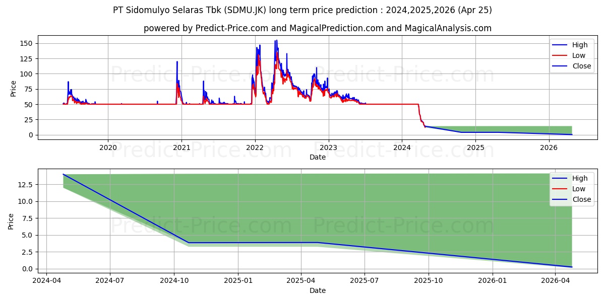 Sidomulyo Selaras Tbk. stock long term price prediction: 2024,2025,2026|SDMU.JK: 50.2152