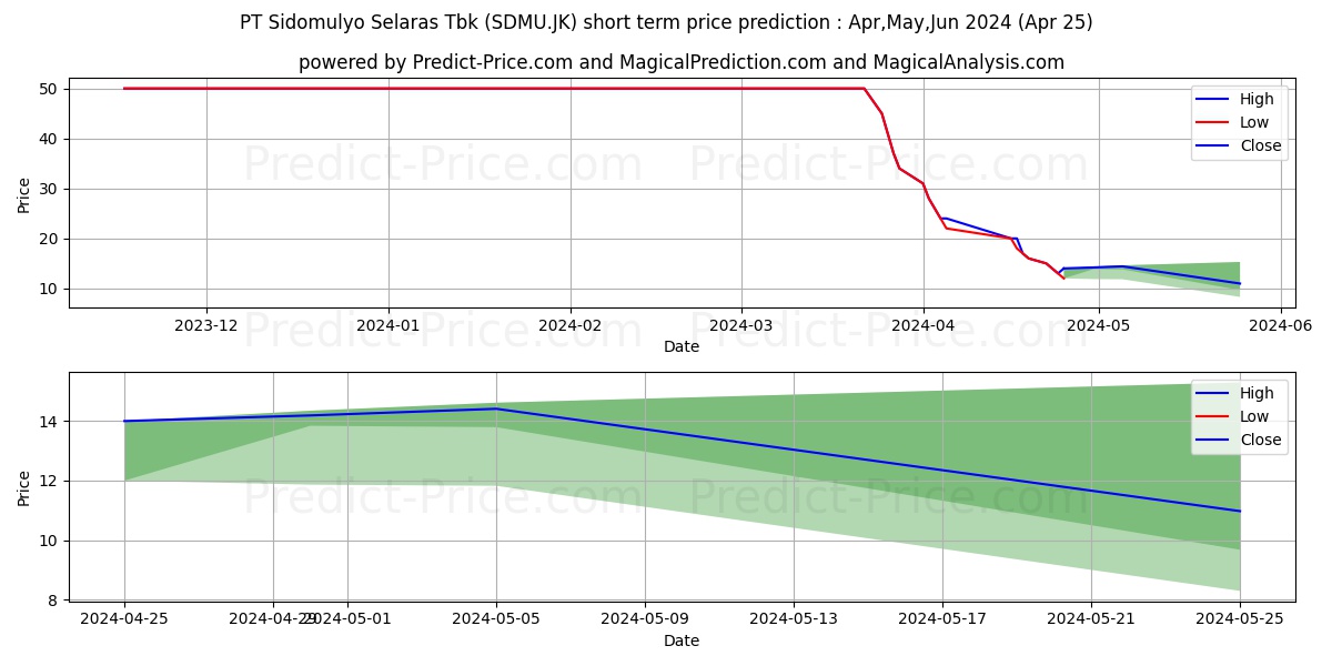 Sidomulyo Selaras Tbk. stock short term price prediction: May,Jun,Jul 2024|SDMU.JK: 50.2151918411254882812500000000000