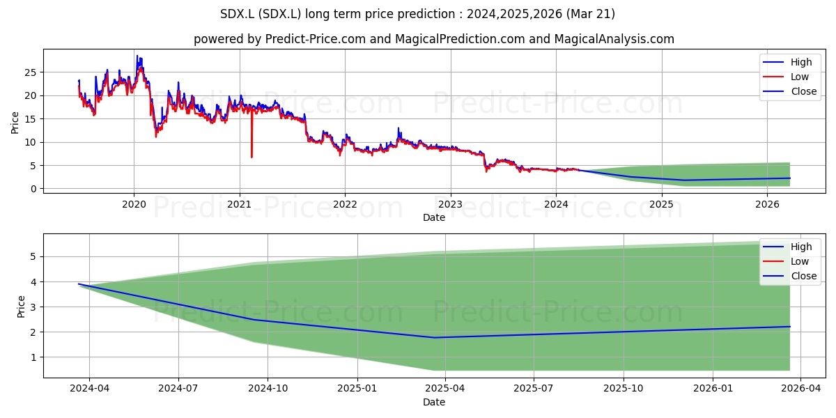 SDX ENERGY PLC ORD 1P stock long term price prediction: 2024,2025,2026|SDX.L: 4.651