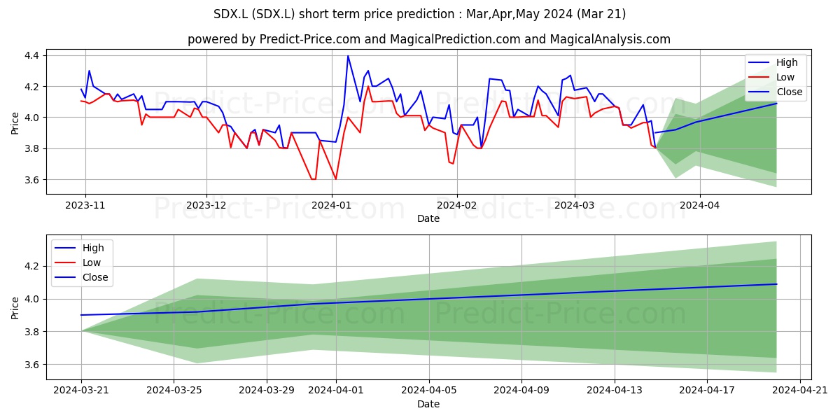 SDX ENERGY PLC ORD 1P stock short term price prediction: Apr,May,Jun 2024|SDX.L: 4.65