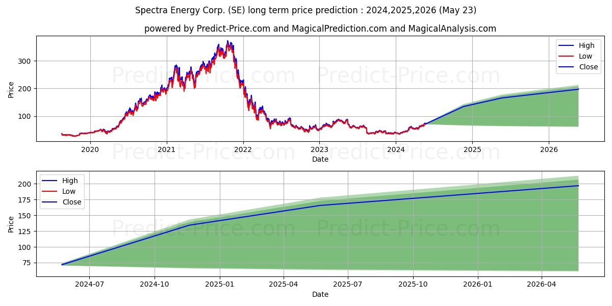 Sea Limited stock long term price prediction: 2024,2025,2026|SE: 103.4273