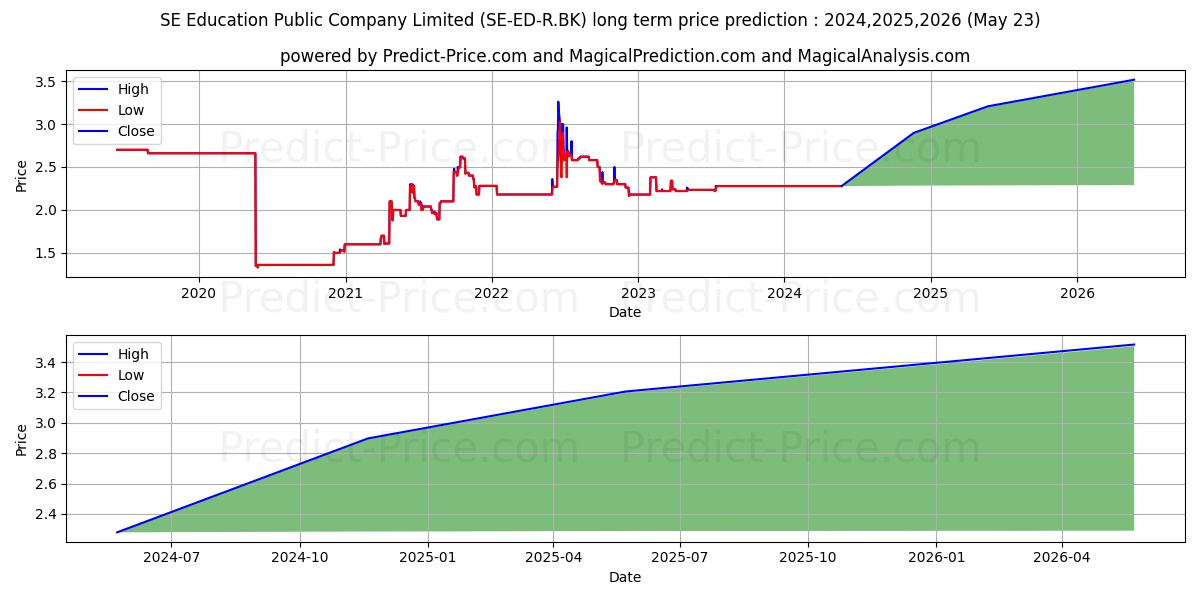 SE-EDUCATION PUBLIC COMPANY LIM stock long term price prediction: 2024,2025,2026|SE-ED-R.BK: 2.8749