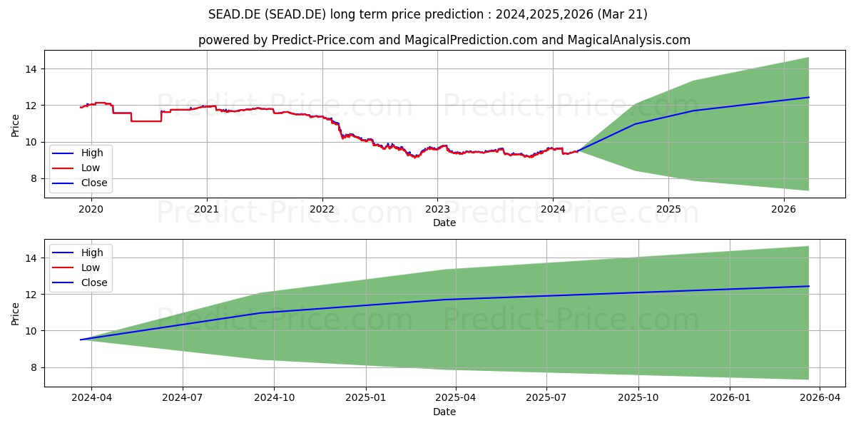 UBSLFS-JPM DL EMD.B.ADHEO stock long term price prediction: 2024,2025,2026|SEAD.DE: 11.9095