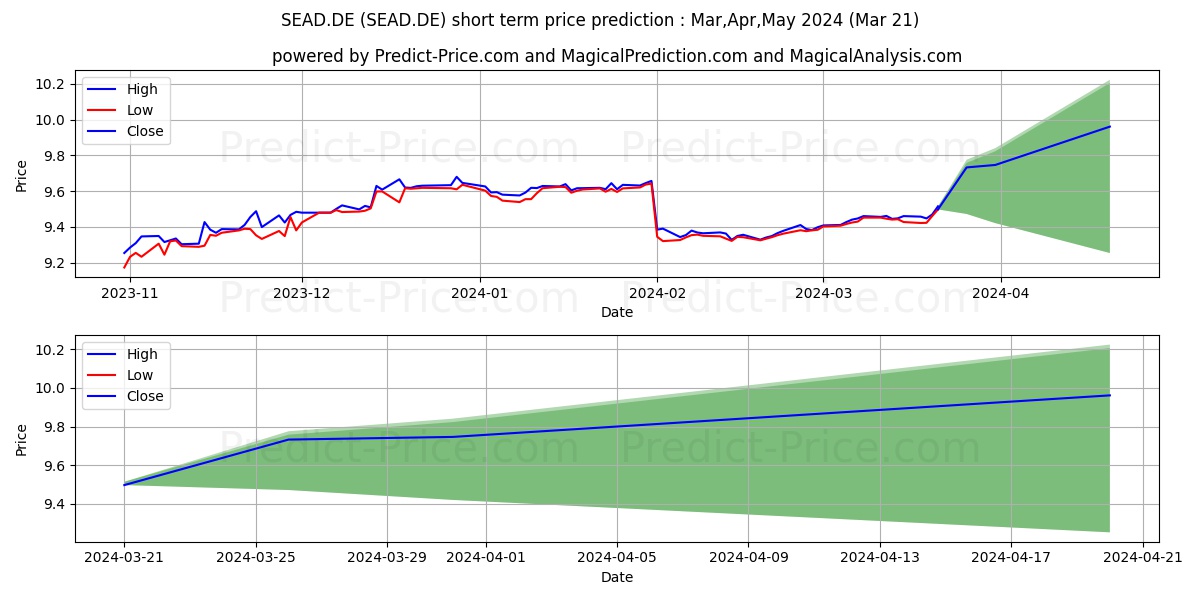 UBSLFS-JPM DL EMD.B.ADHEO stock short term price prediction: Apr,May,Jun 2024|SEAD.DE: 11.91
