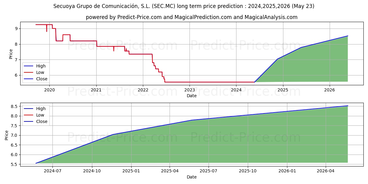 SECUOYA  GRUPO DE COMUNICACION, stock long term price prediction: 2024,2025,2026|SEC.MC: 7.0237
