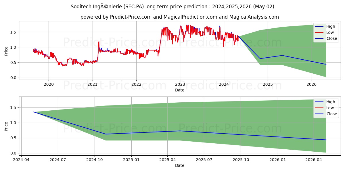 SODITECH stock long term price prediction: 2024,2025,2026|SEC.PA: 1.7544