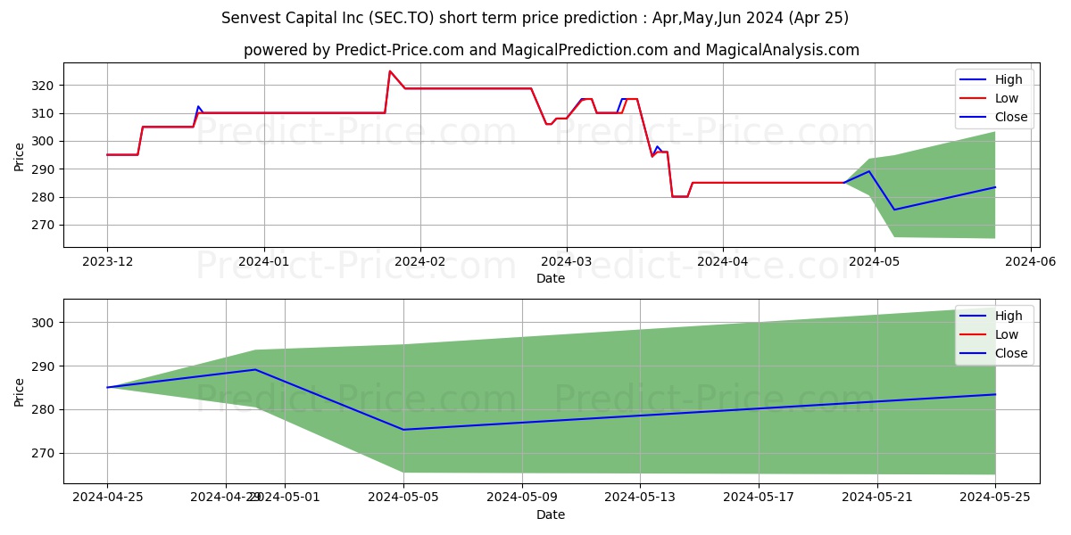 SENVEST CAPITAL stock short term price prediction: Apr,May,Jun 2024|SEC.TO: 461.04