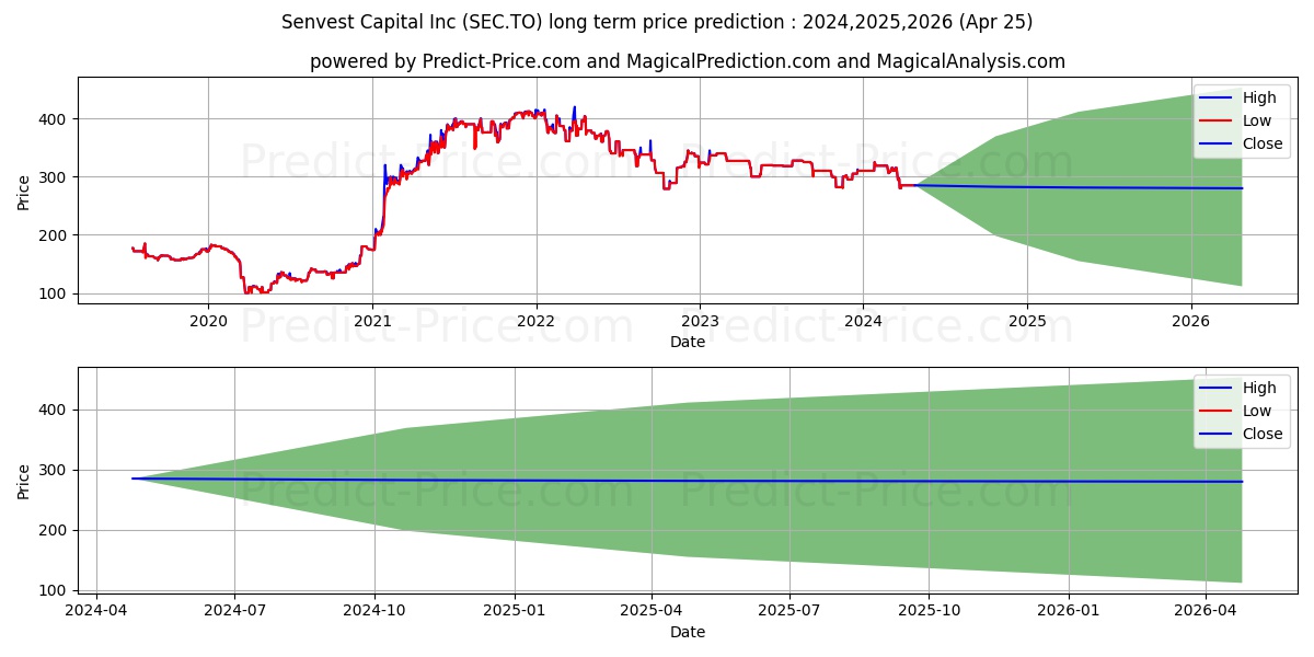 SENVEST CAPITAL stock long term price prediction: 2024,2025,2026|SEC.TO: 408.1631