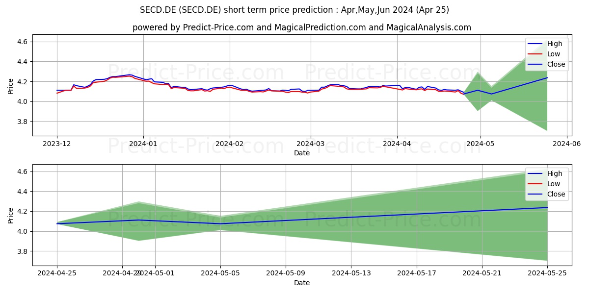 ISHSIII-EUR GOV.B.C.EO D. stock short term price prediction: Apr,May,Jun 2024|SECD.DE: 5.66