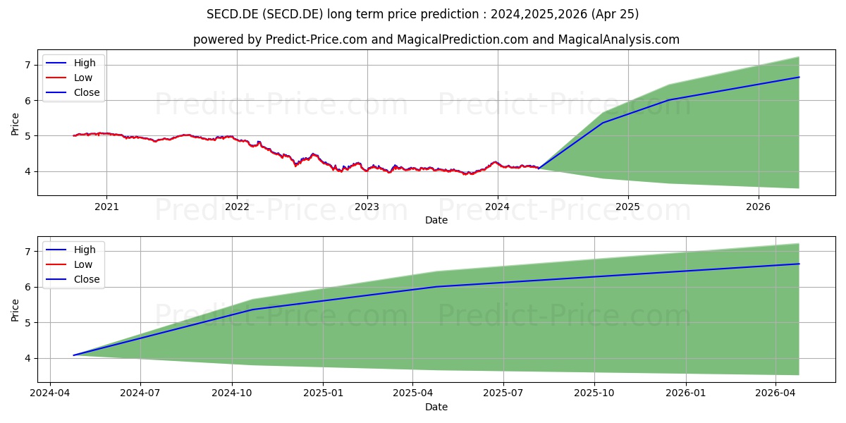 ISHSIII-EUR GOV.B.C.EO D. stock long term price prediction: 2024,2025,2026|SECD.DE: 5.7707