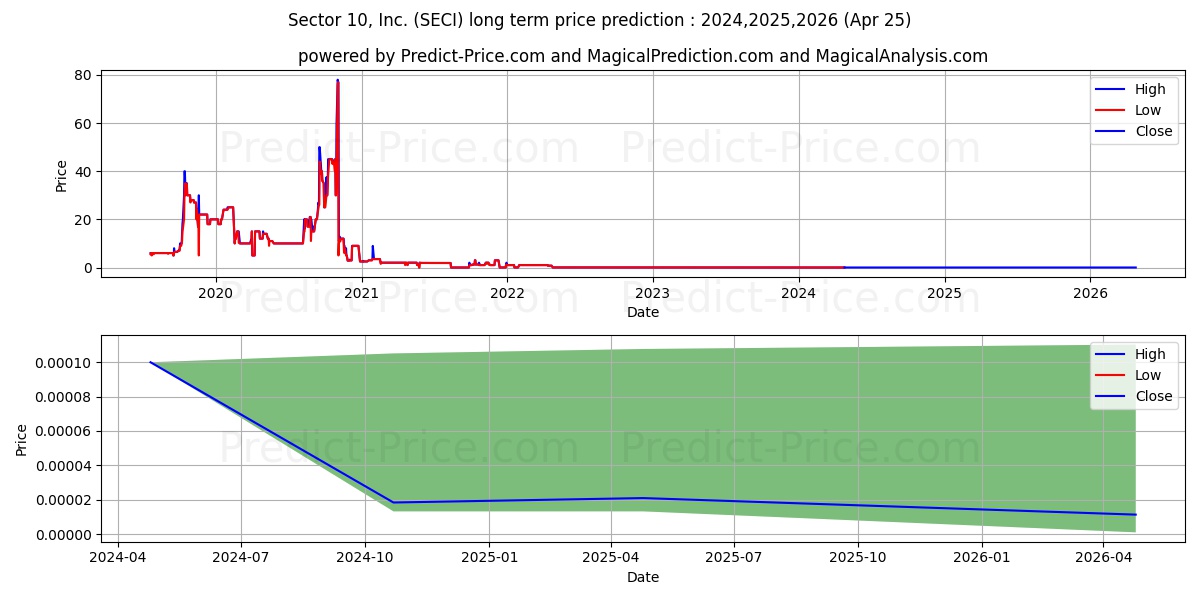 SECTOR 10 INC stock long term price prediction: 2024,2025,2026|SECI: 0.0001