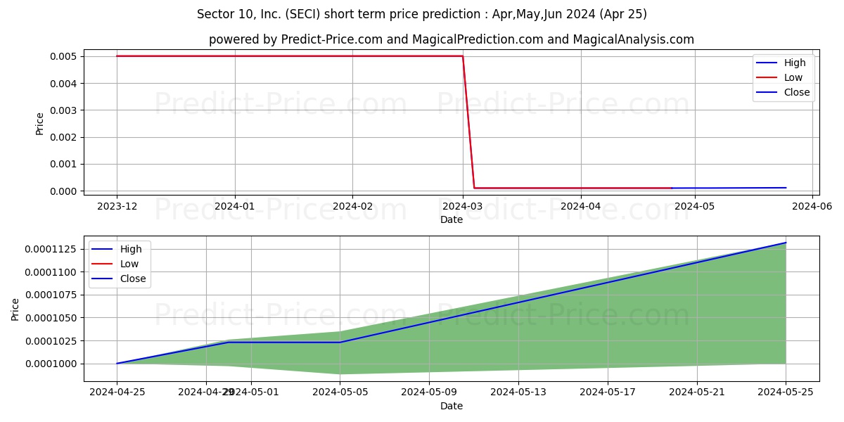 SECTOR 10 INC stock short term price prediction: May,Jun,Jul 2024|SECI: 0.000105