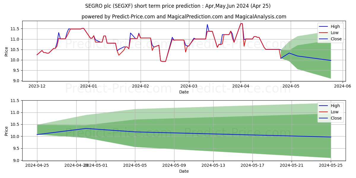 SEGRO PLC stock short term price prediction: Apr,May,Jun 2024|SEGXF: 20.436