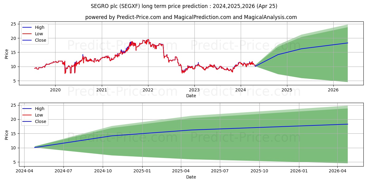SEGRO PLC stock long term price prediction: 2024,2025,2026|SEGXF: 19.6876