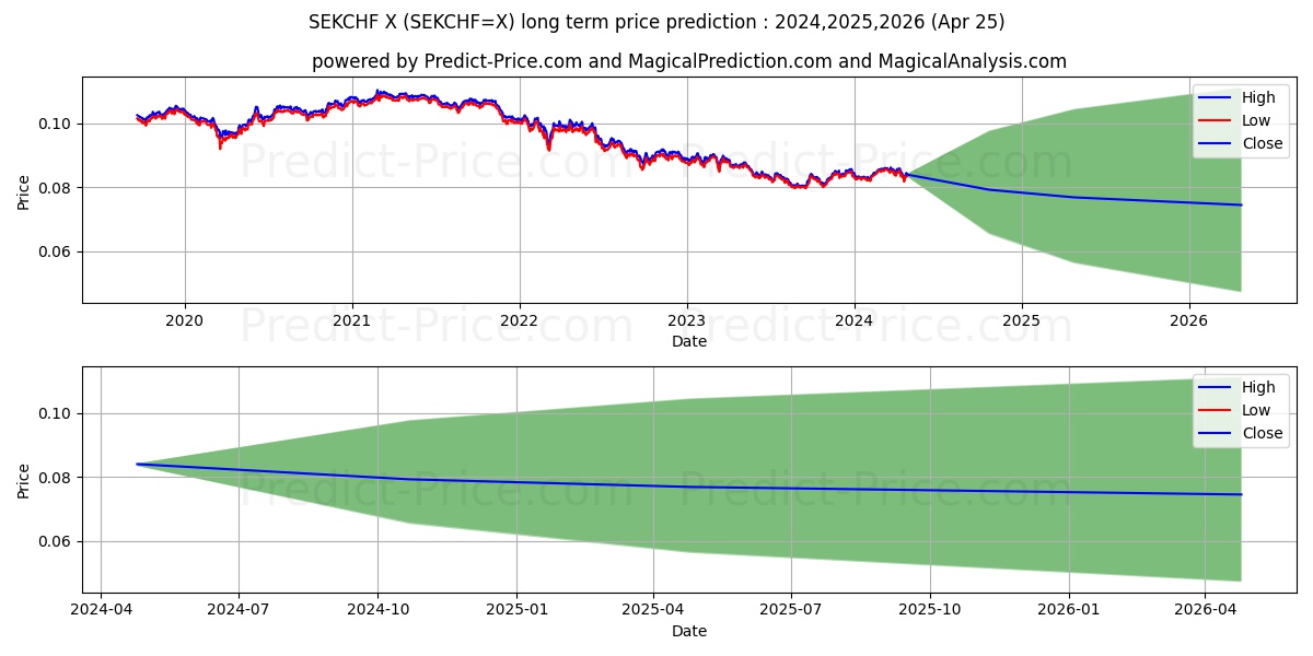 SEK/CHF long term price prediction: 2024,2025,2026|SEKCHF=X: 0.0997