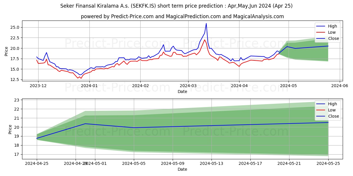SEKER FIN. KIR. stock short term price prediction: Apr,May,Jun 2024|SEKFK.IS: 36.69