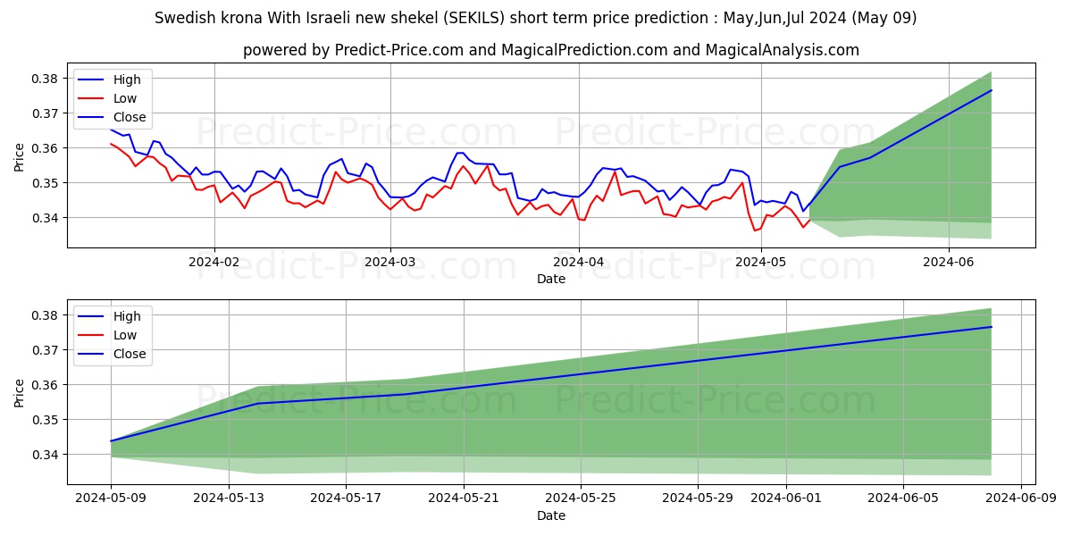 Swedish krona With Israeli new shekel stock short term price prediction: May,Jun,Jul 2024|SEKILS(Forex): 0.46