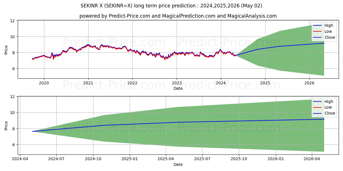 SEK/INR long term price prediction: 2024,2025,2026|SEKINR=X: 10.5706