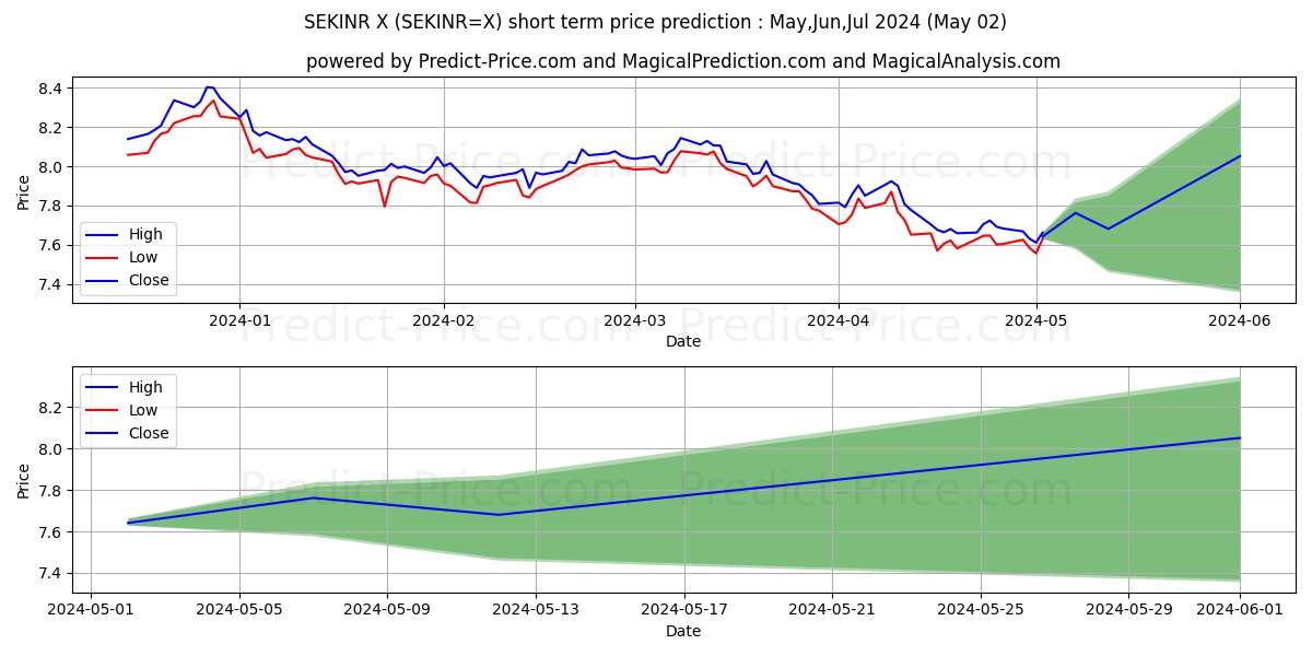 SEK/INR short term price prediction: May,Jun,Jul 2024|SEKINR=X: 10.571