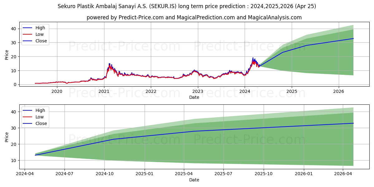 SEKURO PLASTIK stock long term price prediction: 2024,2025,2026|SEKUR.IS: 35.0872