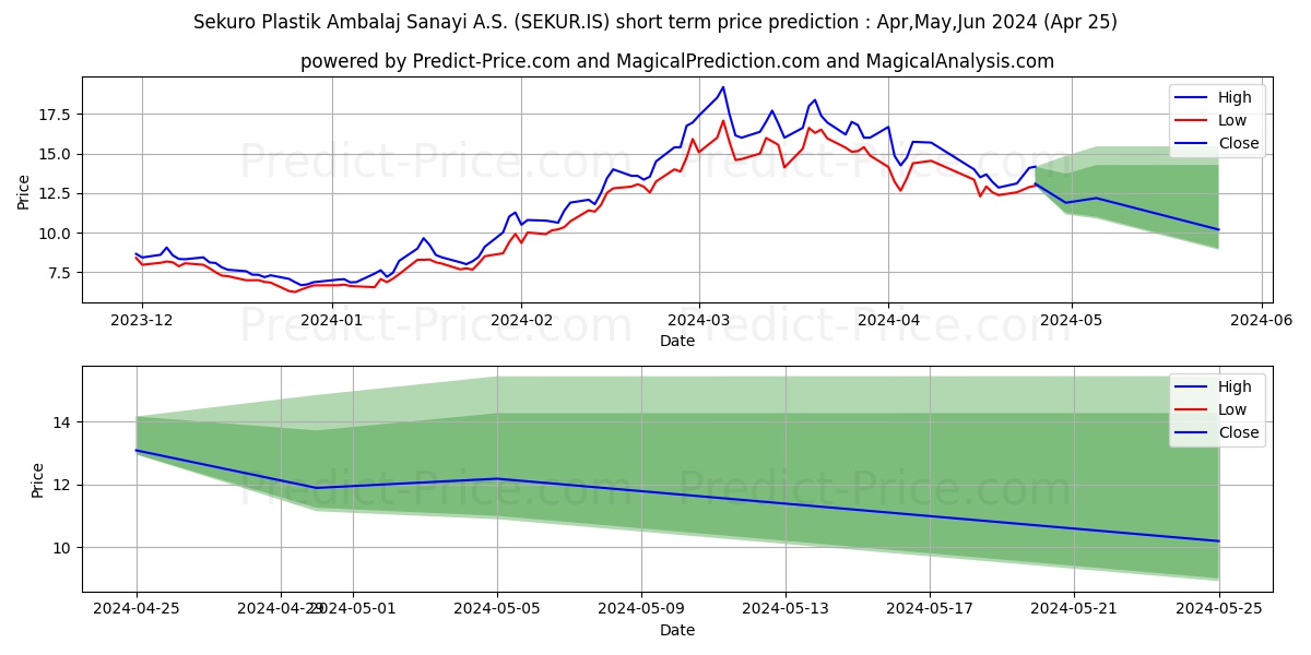 SEKURO PLASTIK stock short term price prediction: May,Jun,Jul 2024|SEKUR.IS: 35.09