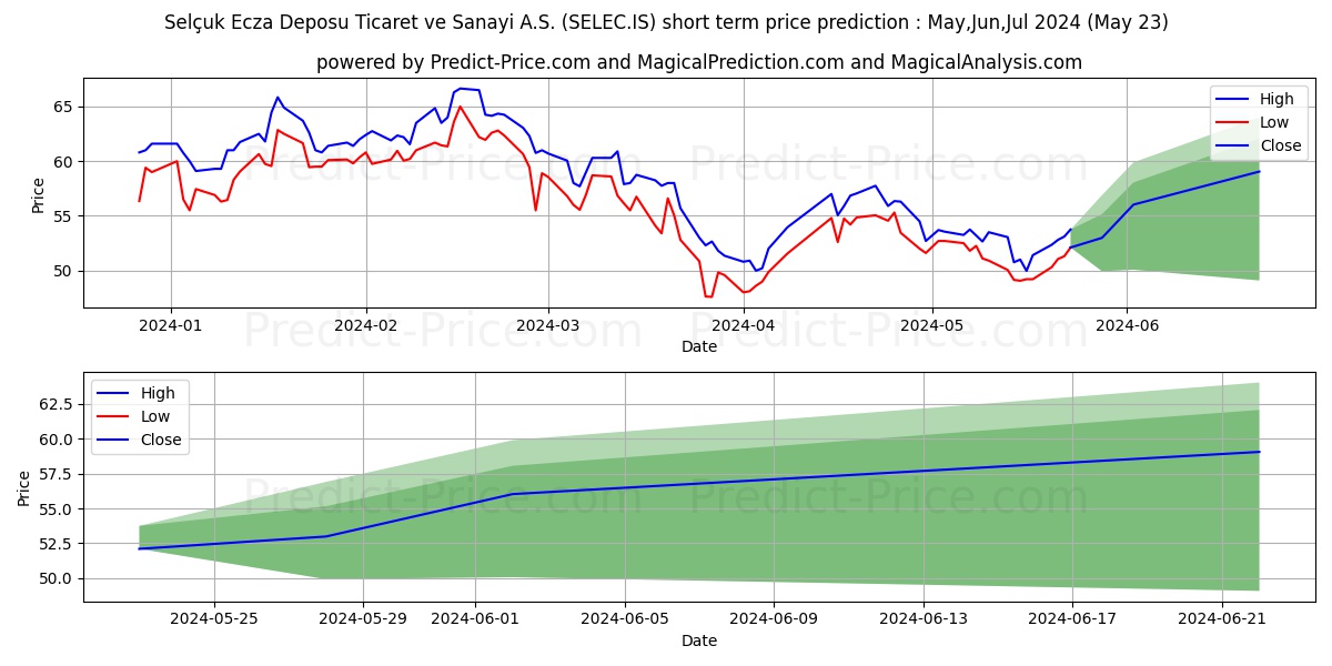SELCUK ECZA DEPOSU stock short term price prediction: May,Jun,Jul 2024|SELEC.IS: 105.813