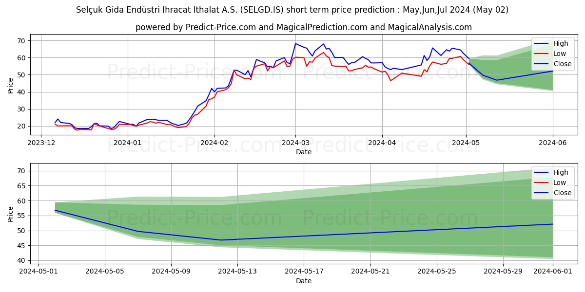 SELCUK GIDA stock short term price prediction: May,Jun,Jul 2024|SELGD.IS: 129.5471462249755632001324556767941