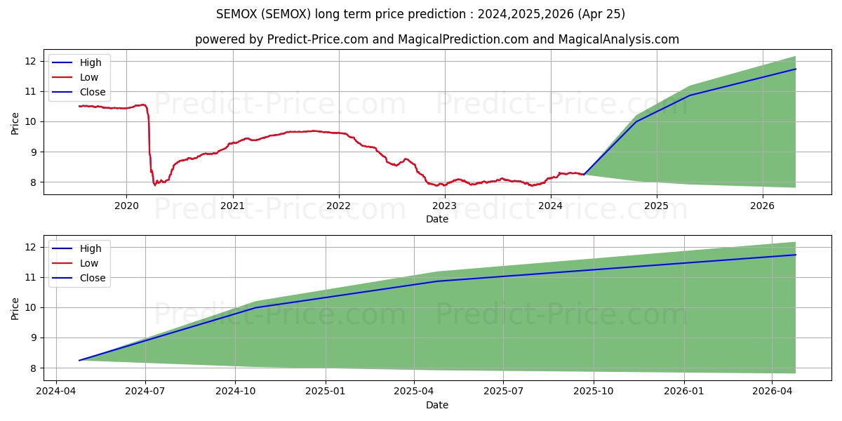 Semper MBS Total Return Fund -  stock long term price prediction: 2024,2025,2026|SEMOX: 10.2754