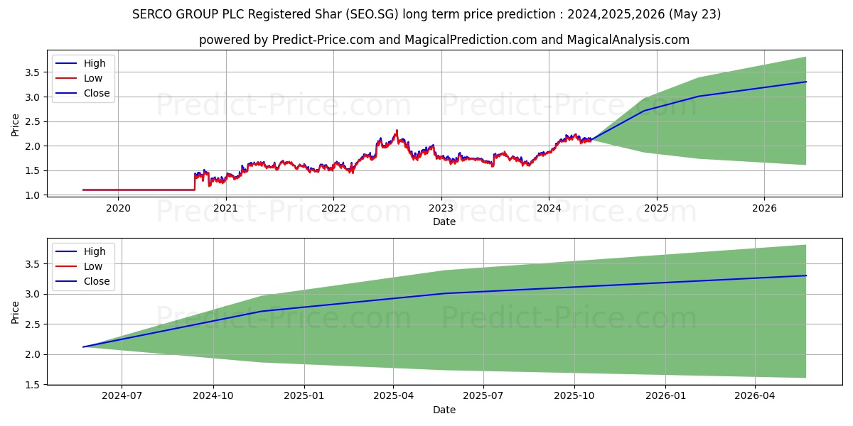 SERCO GROUP PLC Registered Shar stock long term price prediction: 2024,2025,2026|SEO.SG: 3.0353