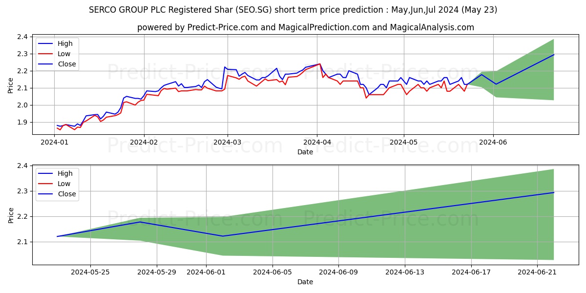 SERCO GROUP PLC Registered Shar stock short term price prediction: May,Jun,Jul 2024|SEO.SG: 3.04