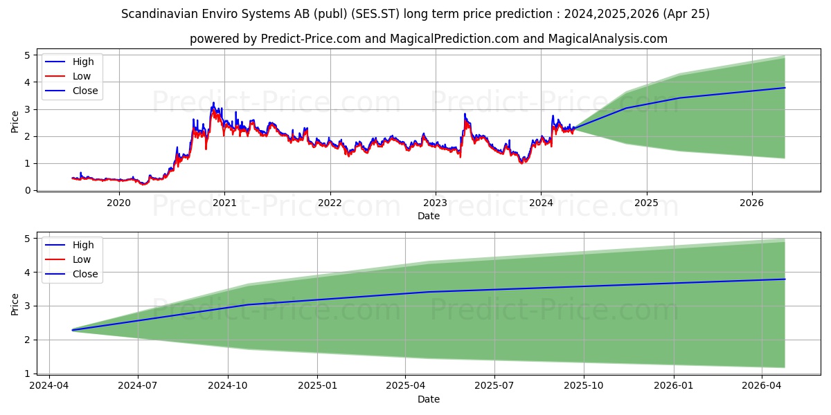 Scandinavian Enviro Systems AB stock long term price prediction: 2024,2025,2026|SES.ST: 3.809