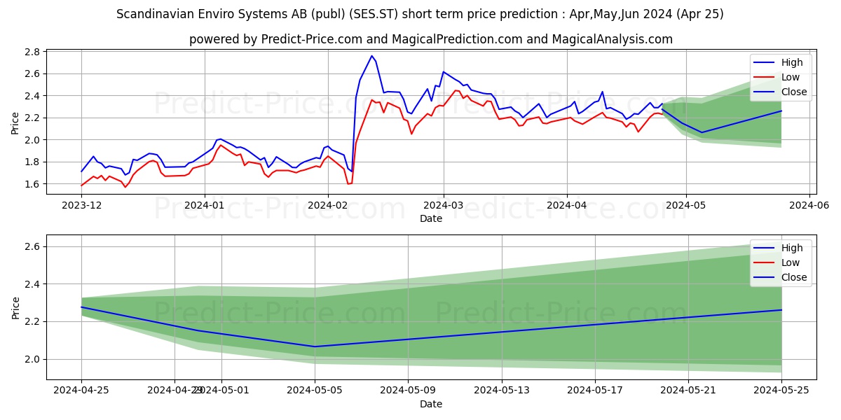 Scandinavian Enviro Systems AB stock short term price prediction: May,Jun,Jul 2024|SES.ST: 3.81