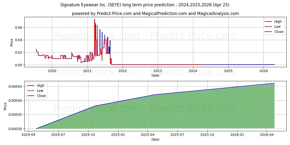 SIGNATURE EYEWEAR stock long term price prediction: 2024,2025,2026|SEYE: 0.0004