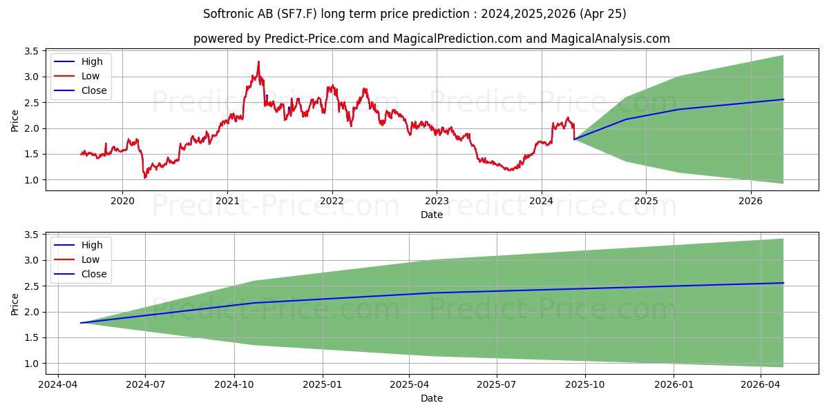 SOFTRONIC AB  B SK 0,40 stock long term price prediction: 2024,2025,2026|SF7.F: 3.0356