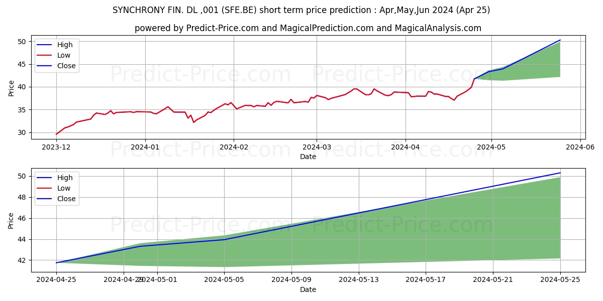 SYNCHRONY FIN.  DL-,001 stock short term price prediction: Apr,May,Jun 2024|SFE.BE: 61.17