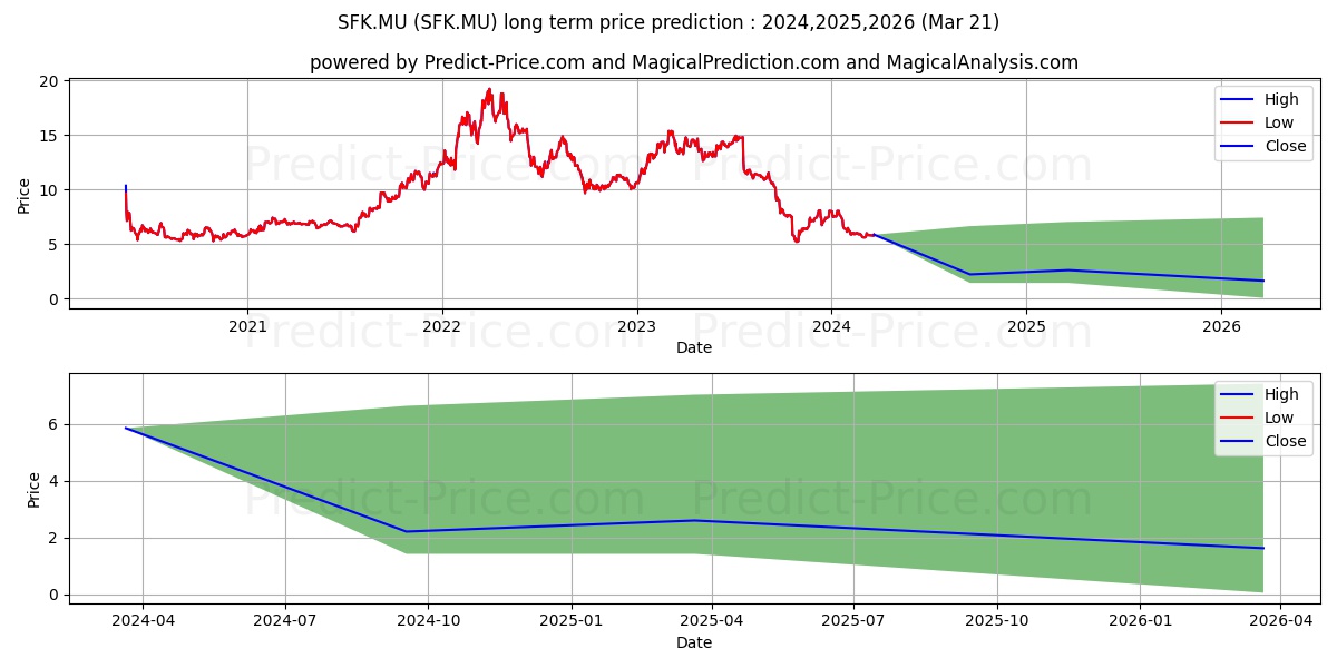 SERGEFERRARI GROUP EO-,40 stock long term price prediction: 2024,2025,2026|SFK.MU: 6.6554