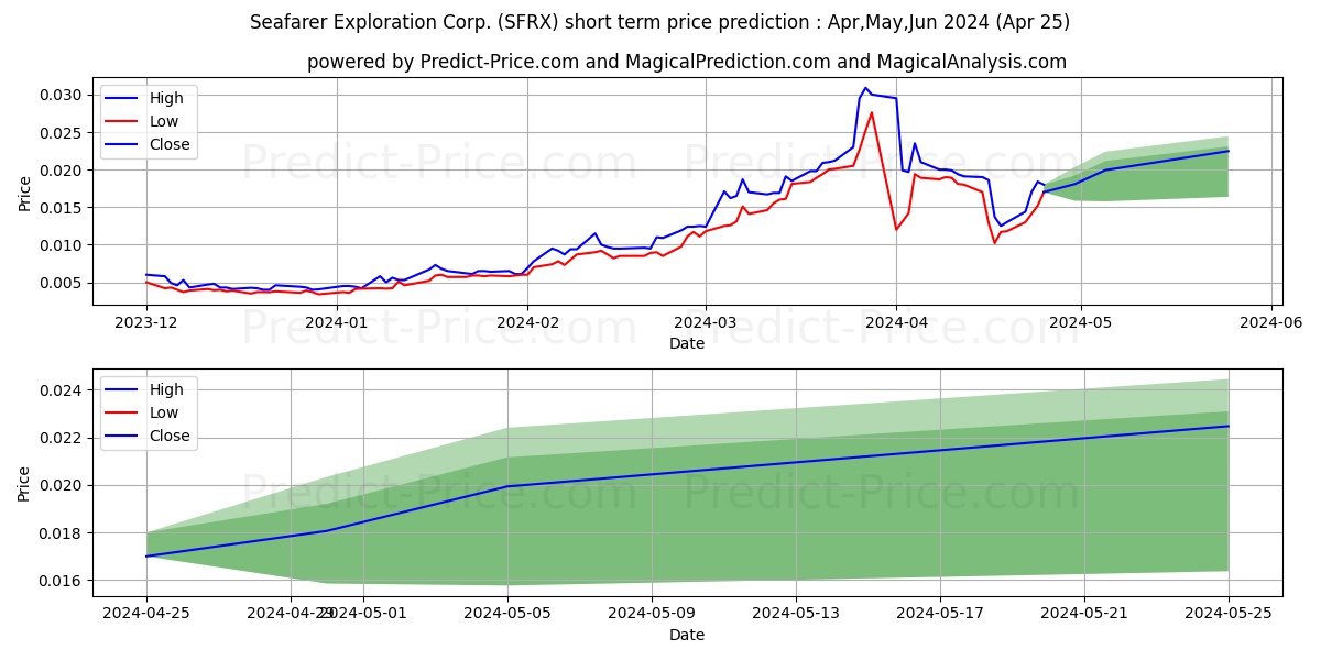 SEAFARER EXPLORATION CORP stock short term price prediction: May,Jun,Jul 2024|SFRX: 0.031