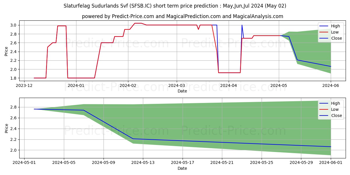 SLATURFELAG SUDURL stock short term price prediction: May,Jun,Jul 2024|SFSB.IC: 5.0730827808380123400411321199499