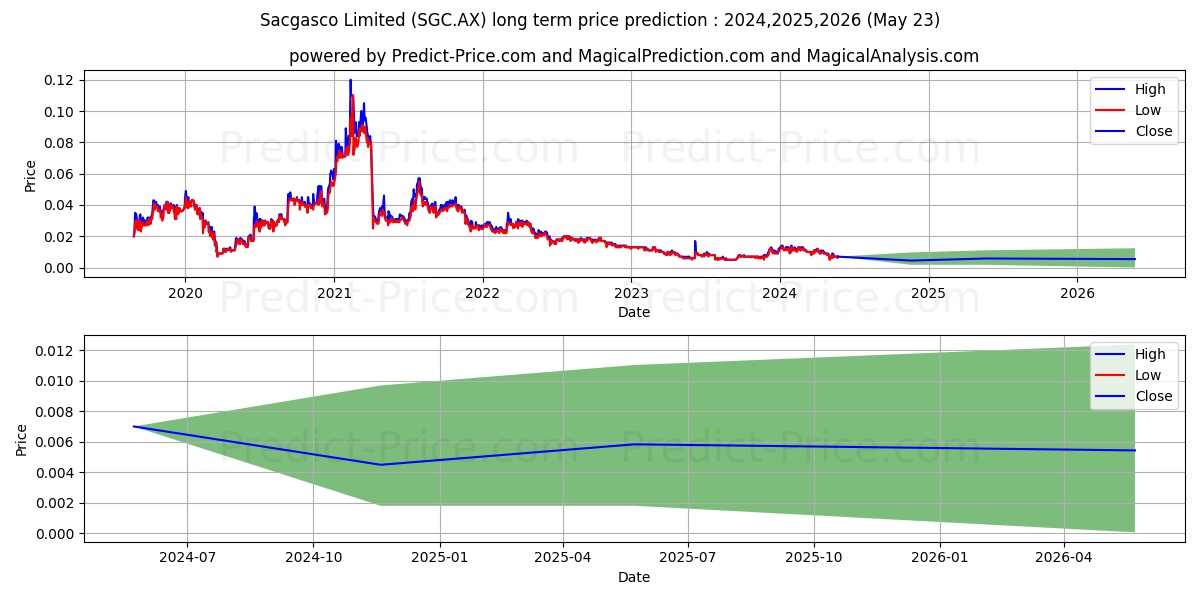 SACGASCO FPO stock long term price prediction: 2024,2025,2026|SGC.AX: 0.0133